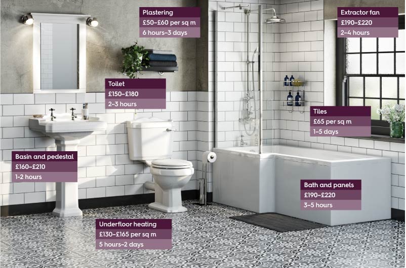Typical bathroom fitting costs 2020